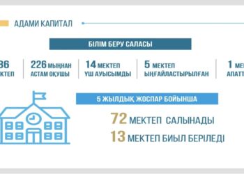 ЗАМАНАУИ МЕКТЕП ПЕН БІЛІКТІ ҰСТАЗ БӘРІН ШЕШЕДІ