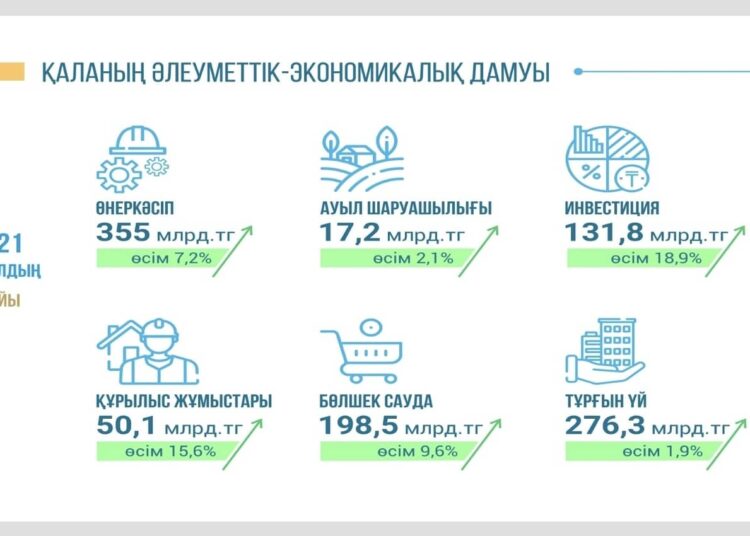 ЕЛЕУЛІ ЭКОНОМИКАЛЫҚ ӨСІМ БАЙҚАЛАДЫ