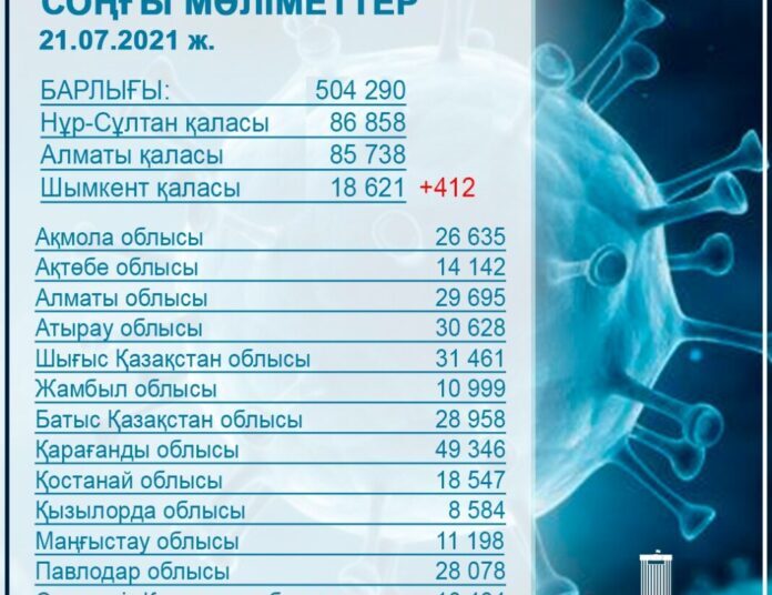 ӨТКЕН ТӘУЛІКТЕ 2673 АДАМ ЕКПЕ АЛДЫ
