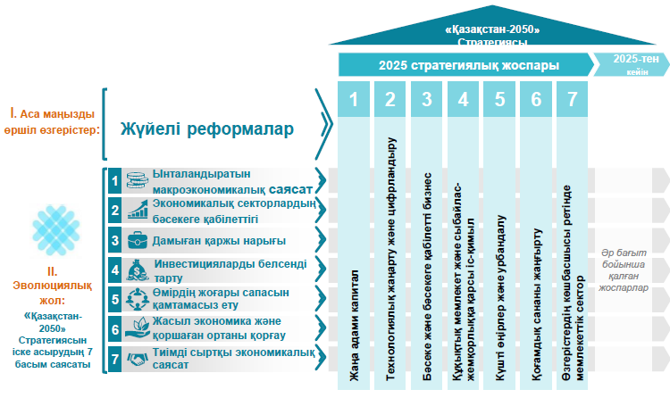 ЖЕТІ НЕГІЗГЕ СҮЙЕНІП ЖҮЗЕГЕ АСЫРЫЛУДА