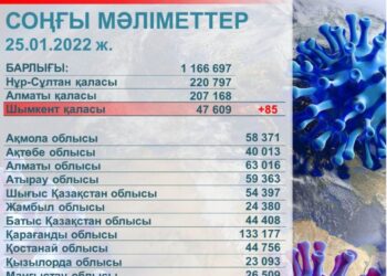 ШЫМКЕНТТЕ 72 МЫҢНАН АСТАМ АДАМ РЕВАКЦИНАЦИЯЛАНДЫ
