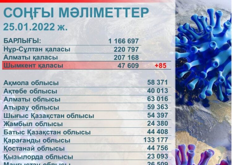 ШЫМКЕНТТЕ 72 МЫҢНАН АСТАМ АДАМ РЕВАКЦИНАЦИЯЛАНДЫ