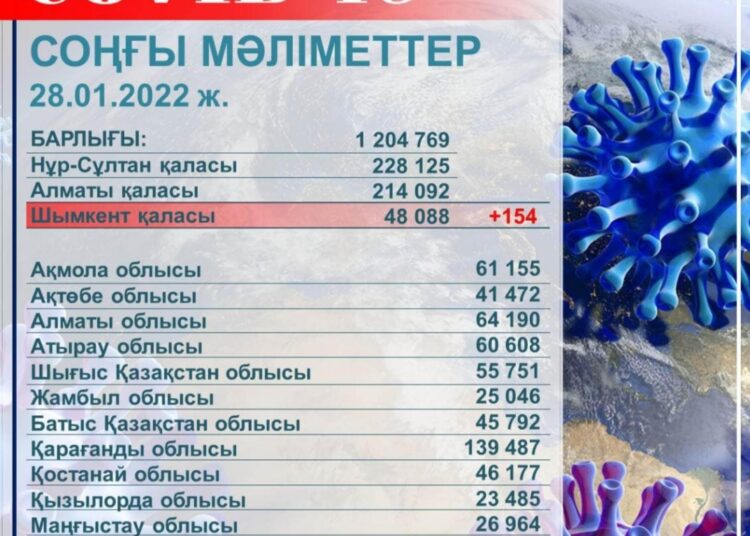 ШЫМКЕНТТЕ 84 МЫҢҒА ЖУЫҚ АДАМ РЕВАКЦИНАЦИЯЛАНДЫ