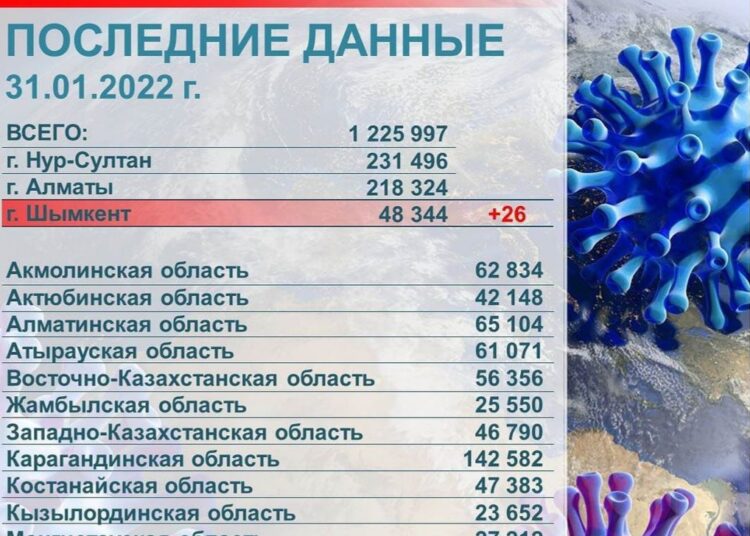 ШЫМКЕНТТЕ 89 МЫҢҒА ЖУЫҚ АДАМ РЕВАКЦИНАЦИЯЛАНДЫ