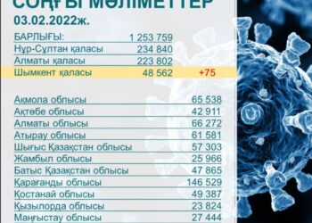 ШЫМКЕНТТЕ 75 АДАМНАН КВИ АНЫҚТАЛДЫ