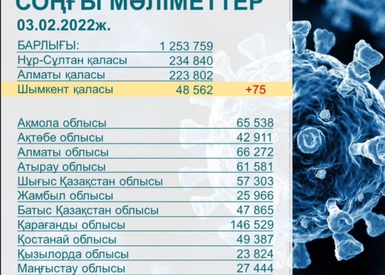 ШЫМКЕНТТЕ 75 АДАМНАН КВИ АНЫҚТАЛДЫ