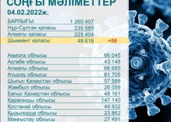 ШЫМКЕНТТЕ 100 МЫҢҒА ЖУЫҚ ТҰРҒЫН РЕВАКЦИНАЦИЯЛАНДЫ