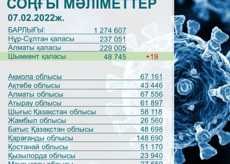 ШЫМКЕНТТЕ 19 АДАМНАН КВИ АНЫҚТАЛДЫ