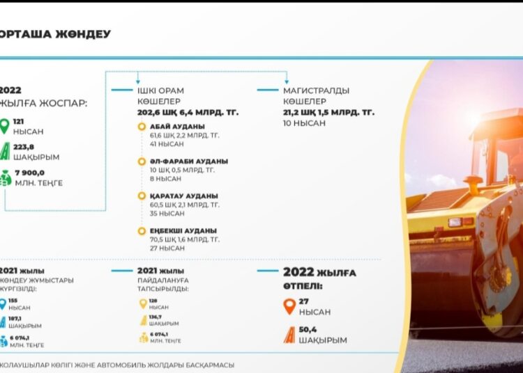 300-ГЕ ЖУЫҚ КӨШЕГЕ ОРТАША ЖӨНДЕУ ЖҰМЫСТАРЫ ЖҮРГІЗІЛЕДІ
