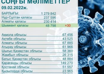 ШЫМКЕНТТЕ 30 АДАМНАН КВИ АНЫҚТАЛДЫ