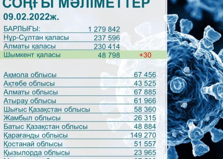 ШЫМКЕНТТЕ 30 АДАМНАН КВИ АНЫҚТАЛДЫ