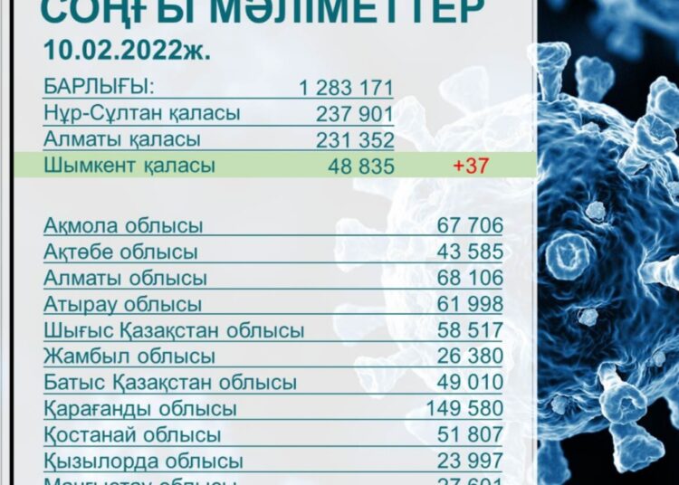 ҚАЛАДА 112 308 АДАМ РЕВАКЦИНАЦИЯЛАНДЫ