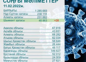 COVID-19 ИНФЕКЦИЯСЫ 28 АДАМНАН АНЫҚТАЛДЫ