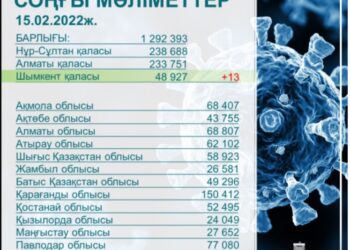 СОҢҒЫ ТӘУЛІКТЕ 13 АДАМНАН КВИ АНЫҚТАЛДЫ