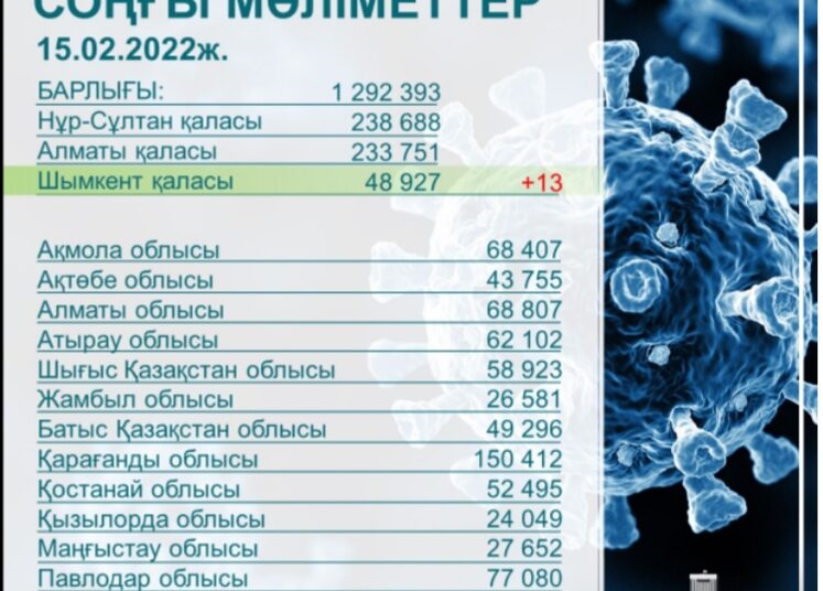 СОҢҒЫ ТӘУЛІКТЕ 13 АДАМНАН КВИ АНЫҚТАЛДЫ