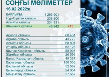 COVID-19 ВИРУСЫ 15 АДАМНАН АНЫҚТАЛДЫ