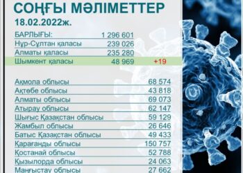 БІР ТӘУЛІКТЕ COVID-19-ДЫҢ 19 ЖАҒДАЙЫ ТІРКЕЛДІ