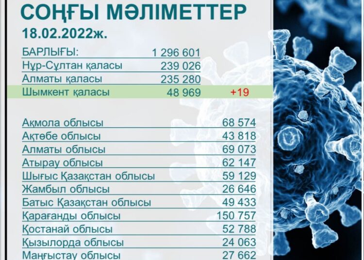 БІР ТӘУЛІКТЕ COVID-19-ДЫҢ 19 ЖАҒДАЙЫ ТІРКЕЛДІ