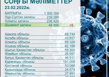 COVID-19 ВИРУСЫ 5 АДАМНАН АНЫҚТАЛДЫ