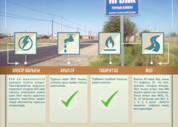 ИГІЛІК ТҰРҒЫНАЛАБЫ САПАЛЫ ЭЛЕКТРМЕН ТОЛЫҚ ҚАМТЫЛАДЫ