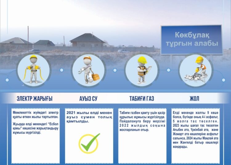 БИЫЛ КӨКБҰЛАҚ ТҰРҒЫН АЛАБЫ ТАБИҒИ ГАЗБЕН ҚАМТЫЛАДЫ