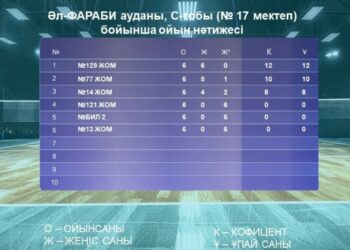 ШЫМКЕНТ: ЖАСТАР ЛИГАСЫНЫҢ 2 КЕЗЕҢІ ЖАЛҒАСУДА