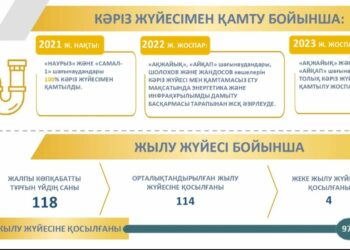 БИЫЛ 6 ЕЛДІ МЕКЕНГЕ КӘРІЗ ЖҮЙЕСІ ТАРТЫЛАДЫ