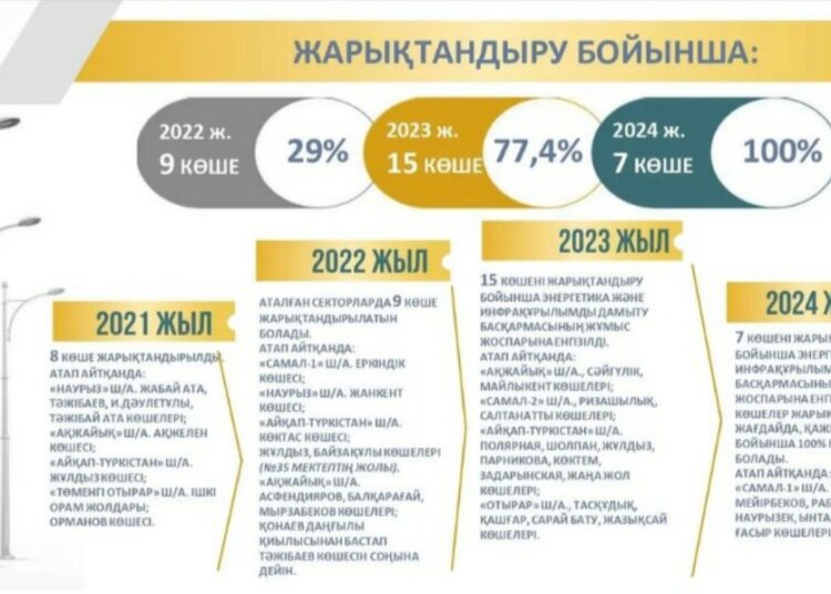 БИЫЛ ӘЛ-ФАРАБИ АУДАНЫНДА 17 КӨШЕ ЖАРЫҚТАНДЫРЫЛАДЫ