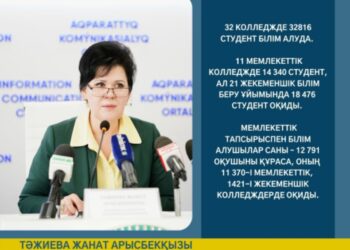 ШЫМКЕНТ: 2022-2023 ОҚУ ЖЫЛЫНА МЕМЛЕКЕТТІК ТАПСЫРЫСТЫҢ 87,5 % ТЕХНИКАЛЫҚ МАМАНДЫҚТАРҒА БЕРІЛЕДІ