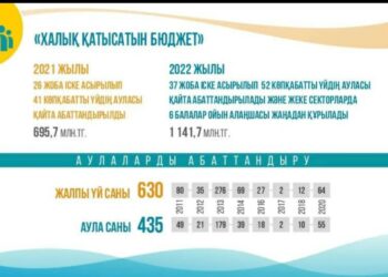 «ХАЛЫҚ ҚАТЫСАТЫН БЮДЖЕТ» ЖОБАСЫМЕН 52 КӨПҚАБАТТЫ ҮЙДІҢ АУЛАСЫ АБАТТАНДЫРЫЛАДЫ