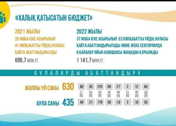 «ХАЛЫҚ ҚАТЫСАТЫН БЮДЖЕТ» ЖОБАСЫМЕН 52 КӨПҚАБАТТЫ ҮЙДІҢ АУЛАСЫ АБАТТАНДЫРЫЛАДЫ