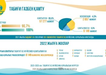 13 ТҰРҒЫН АЛАПТЫ ТАБИҒИ ГАЗБЕН ҚАМТУ ҮШІН ЖСҚ ӘЗІРЛЕНЕДІ