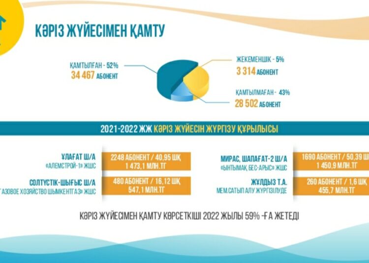 ЕҢБЕКШІ АУДАНЫНДА КӘРІЗБЕН ҚАМТУ КӨРСЕТКІШІ 59 ПАЙЫЗҒА ЖЕТПЕК