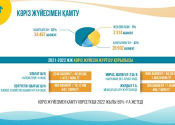 ЕҢБЕКШІ АУДАНЫНДА КӘРІЗБЕН ҚАМТУ КӨРСЕТКІШІ 59 ПАЙЫЗҒА ЖЕТПЕК