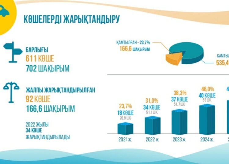 ЕҢБЕКШІ АУДАНЫНДА БИЫЛ 34 КӨШЕ ЖАРЫҚТАНДЫРЫЛАДЫ