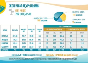 ЕҢБЕКШІ АУДАНЫНДА 132 КӨШЕГЕ АСФАЛЬТ, 23 КӨШЕГЕ ШАҒАЛ ТАС ТӨСЕЛЕДІ
