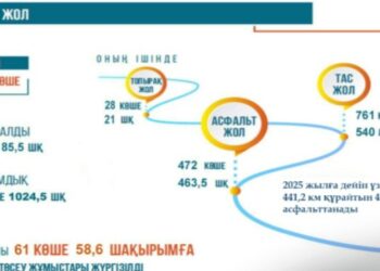 ҚАРАТАУ АУДАНЫНДАҒЫ 466 КӨШЕГЕ АСФАЛЬТ ТӨСЕЛЕДІ