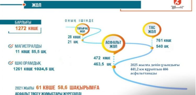 ҚАРАТАУ АУДАНЫНДАҒЫ 466 КӨШЕГЕ АСФАЛЬТ ТӨСЕЛЕДІ