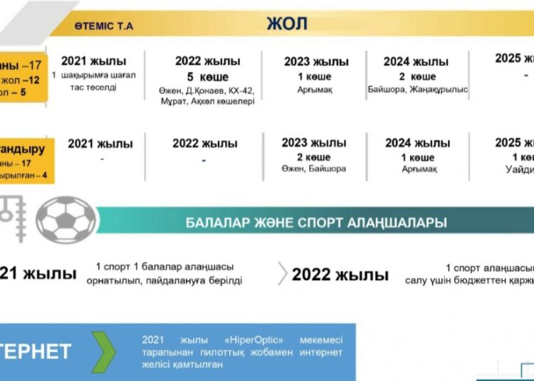 ӨТЕМІСКЕ СПОРТ АЛАҢШАЛАР ОРНАТЫЛУДА