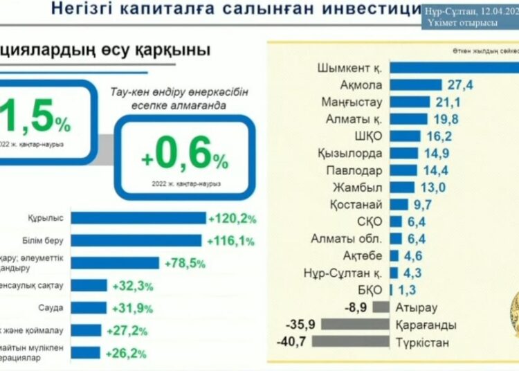 ШЫМКЕНТ ҚАЛАСЫНДА ИНВЕСТИЦИЯ ТАРТУДА ОҢ ӨСІМ БАЙҚАЛДЫ