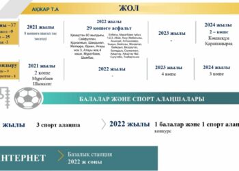 АҚЖАР ЕЛДІ МЕКЕНІНДЕ АСФАЛЬТ ТӨСЕУ ЖҰМЫСТАРЫ ЖҮРГІЗІЛЕДІ