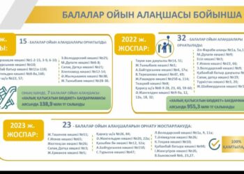 БИЫЛ 32 ОЙЫН АЛАҢШАСЫ ПАЙДАЛАНУҒА БЕРІЛЕДІ