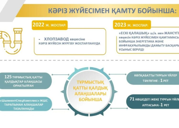 КӘРІЗ ЖҮЙЕСІМЕН ҚАМТУ КӨРСЕТКІШІН 75 ПАЙЫЗҒА ЖЕТКІЗУ ЖОСПАРДА