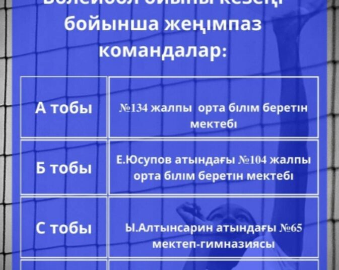 ЕҢБЕКШІ АУДАНЫ: “ШЫМКЕНТ ЖАСТАР ЛИГАСЫ” ВОЛЕЙБОЛДАН ІРІКТЕУ КЕЗЕҢІ АЯҚТАЛДЫ