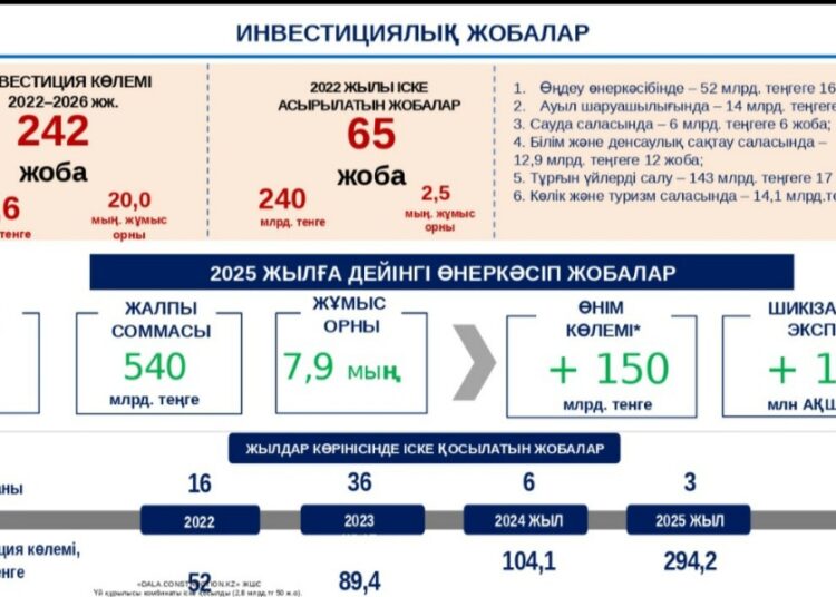 БИЫЛ 65 ИНВЕСТИЦИЯЛЫҚ ЖОБА ЖҮЗЕГЕ АСЫРЫЛУДА