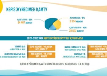 ЕҢБЕКШІ АУДАНЫНДА КӘРІЗБЕН ҚАМТУ ЖҰМЫСТАРЫ ЖҮРГІЗІЛУДЕ