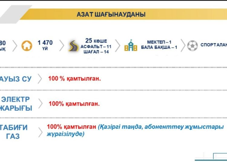 АЗАТ ШАҒЫНАУДАНЫ ИНФРАҚҰРЫЛЫМ ЖАЙЫ