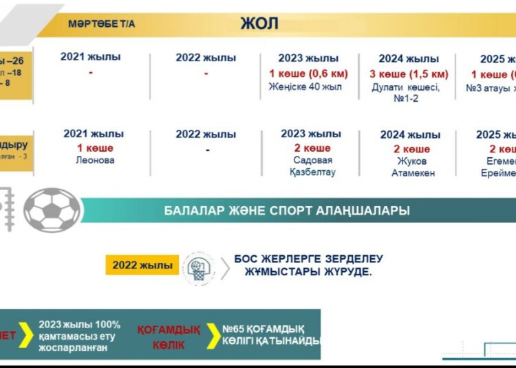 МӘРТӨБЕ ИНФРАҚҰРЫЛЫМ ЖҮЙЕЛЕРІМЕН ҚАМТЫЛҒАН