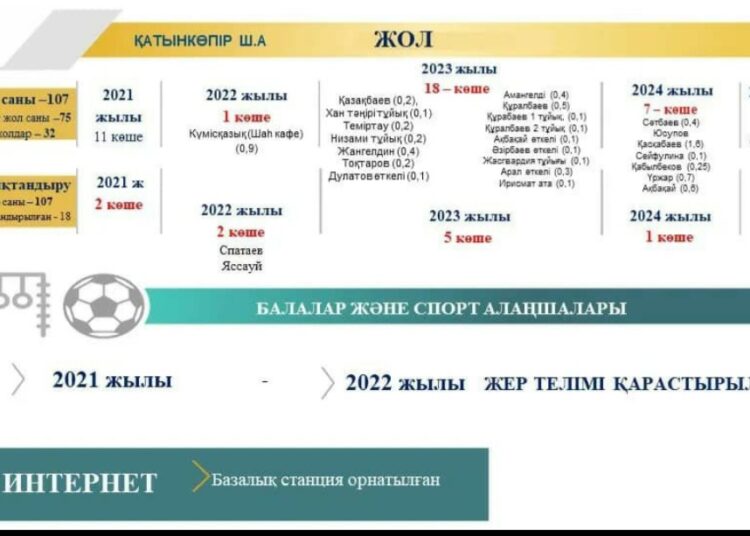 ҚАТЫНКӨПІР ШАҒЫНАУДАНЫНДА БИЫЛ 2 КӨШЕ ЖАРЫҚТАНДЫРЫЛАДЫ