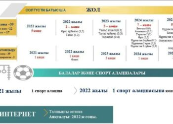 СОЛТҮСТІК БАТЫС ШАҒЫНАУДАНЫНДА АСФАЛЬТ ТӨСЕУ ЖҰМЫСТАРЫ ЖҮРГІЗІЛЕДІ